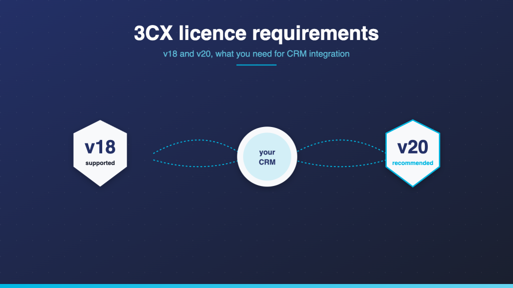 Two licence badges marked v18 and v20 sending cyan signal lines toward a central CRM node