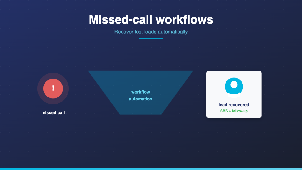 Muted red missed-call indicator being captured by a cyan workflow funnel that recovers a lead