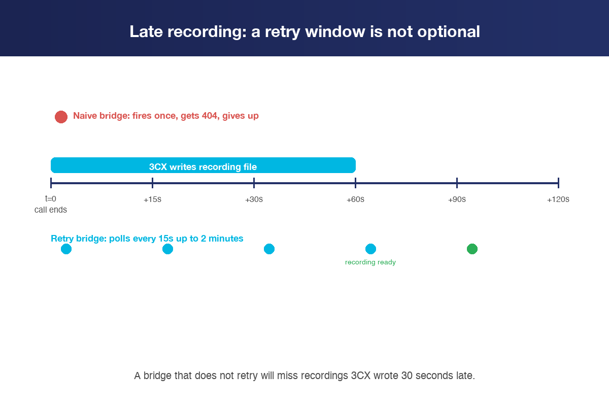 Timeline showing how 3CX writes the recording file after the call ends and why a bridge must retry
