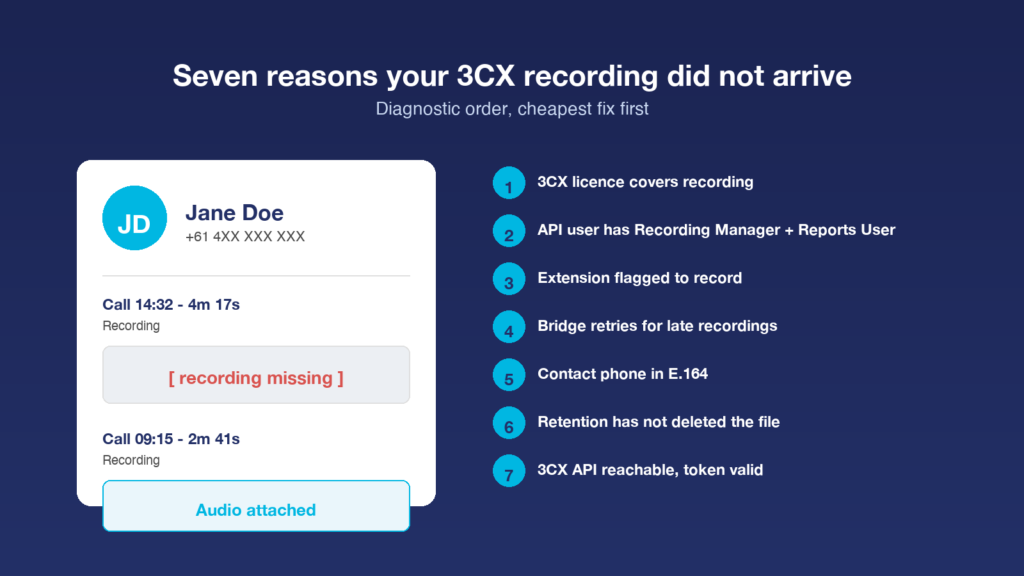 Diagram of a CRM contact card with a missing recording attachment and a seven-step diagnostic checklist