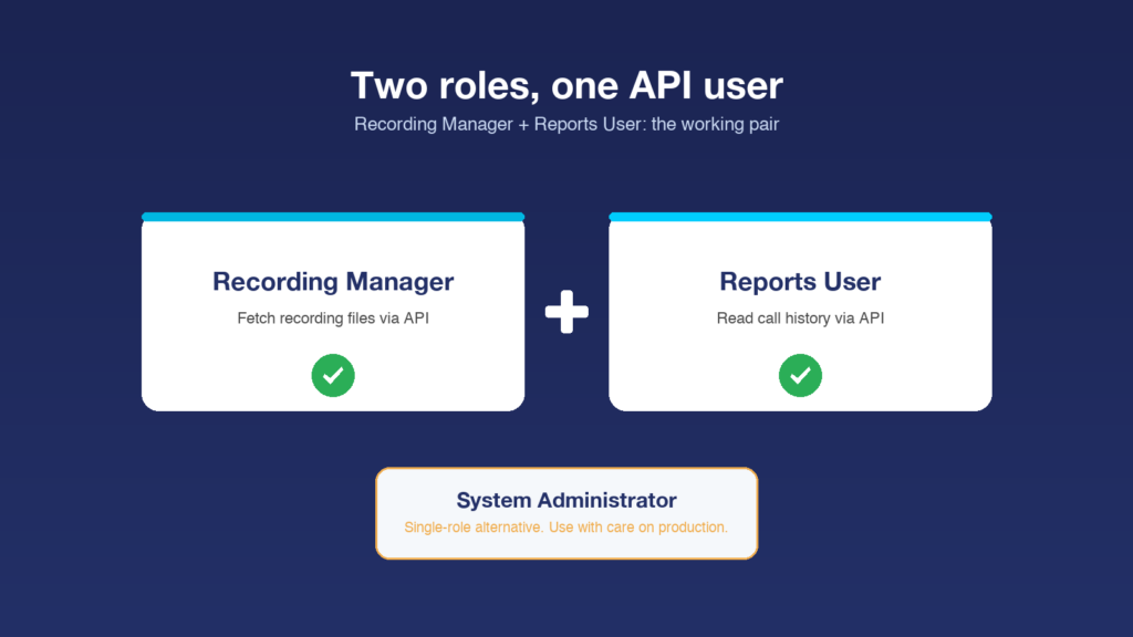 Two role badges showing Recording Manager and Reports User as the required role pair for a 3CX API user, with System Administrator as an alternative