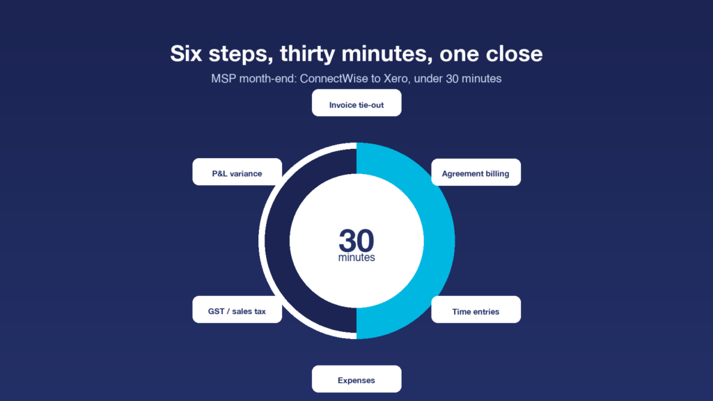 Diagram of a 30-minute MSP month-end close clock with six step icons arranged around it