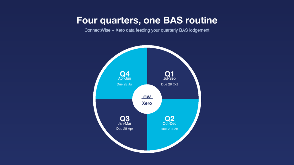 Quarterly BAS cycle diagram showing ConnectWise to Xero data flowing into four quarterly tax lodgements