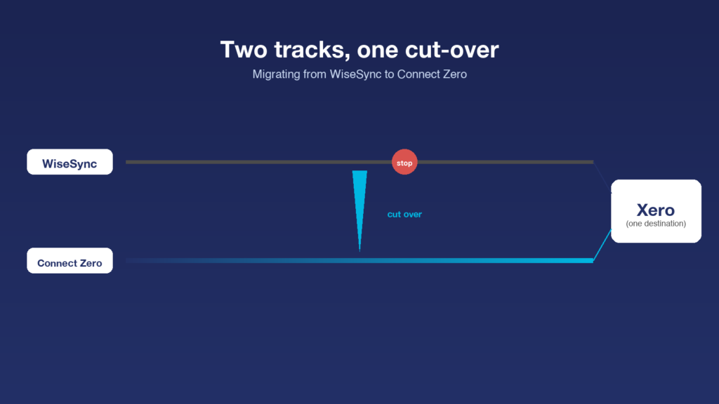 Two-track migration diagram showing WiseSync and Connect Zero running in parallel before cut-over to Connect Zero