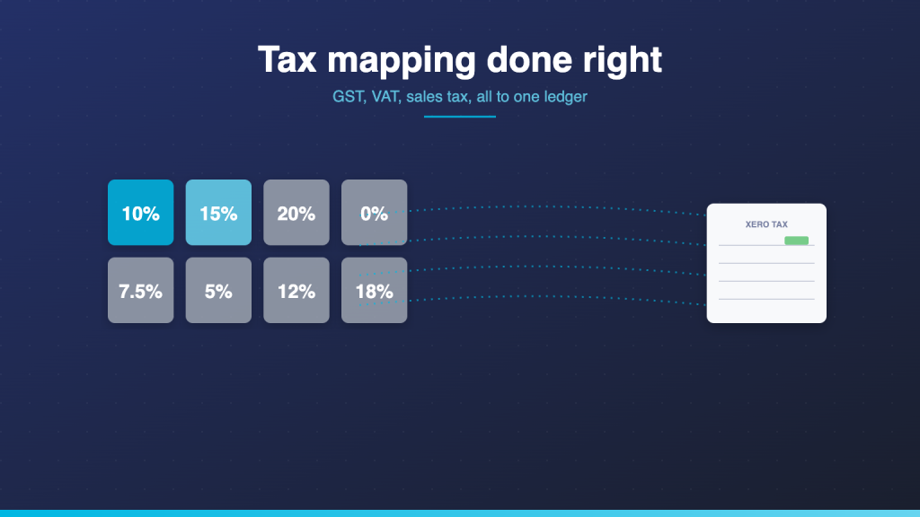 Grid of tax-rate tiles flowing through cyan mapping connectors into a single Xero tax ledger