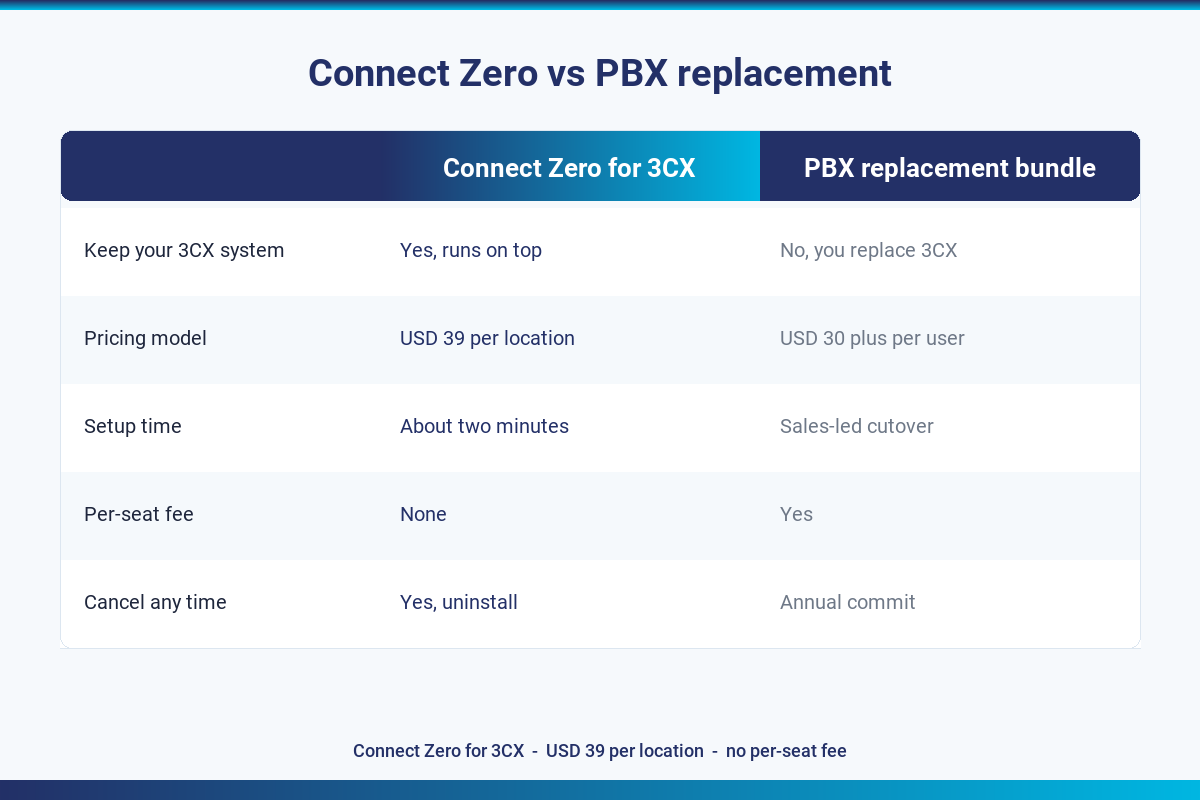 Comparison table showing Connect Zero for 3CX against the alternative on five rows