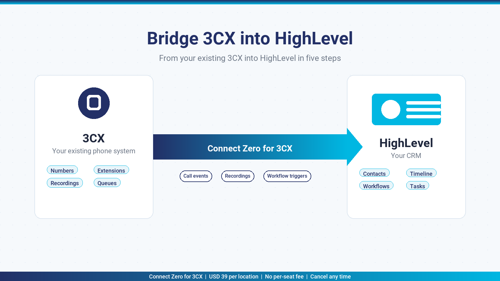 Hero illustration showing 3CX bridging via Connect Zero for 3CX for the highlevel integration