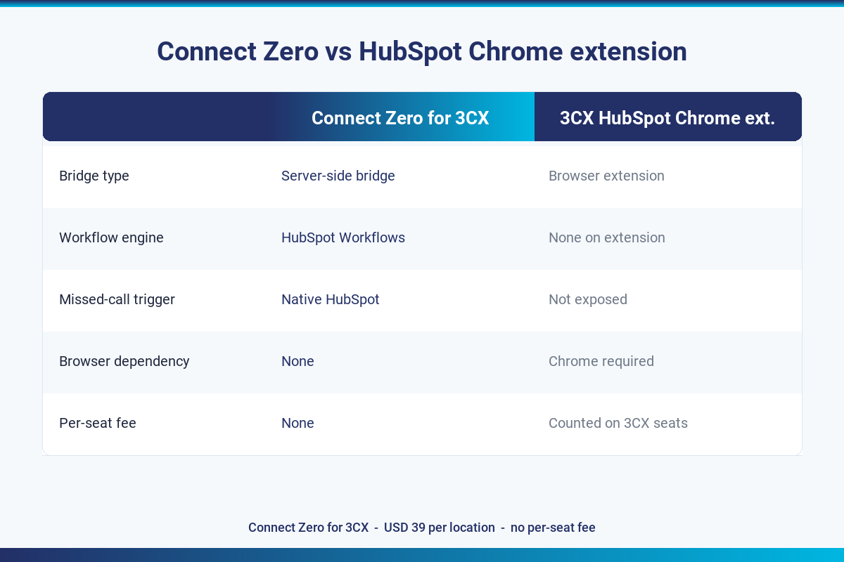 Comparison table showing Connect Zero for 3CX against the alternative on five rows