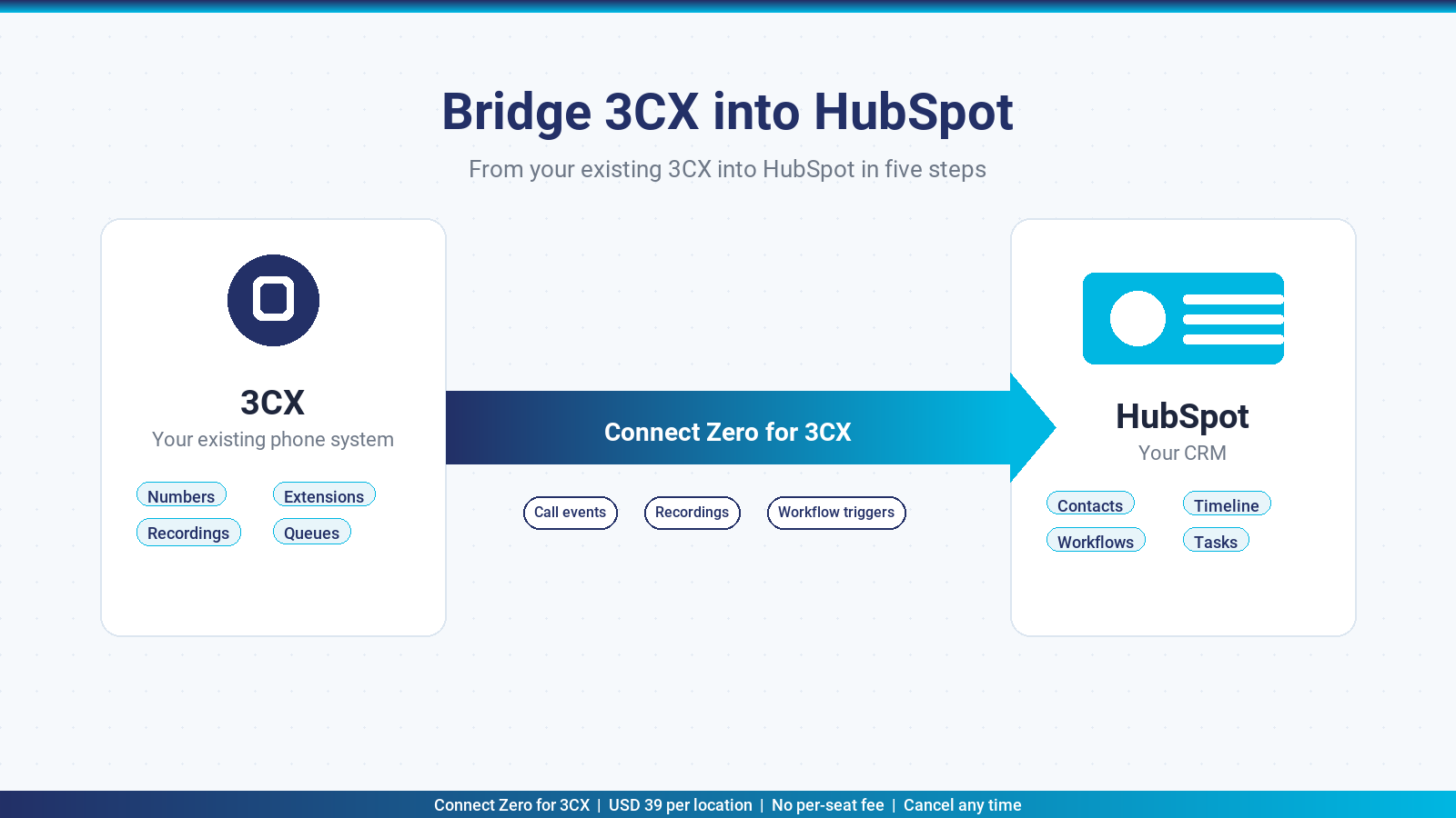 Hero illustration showing 3CX bridging via Connect Zero for 3CX for the hubspot integration