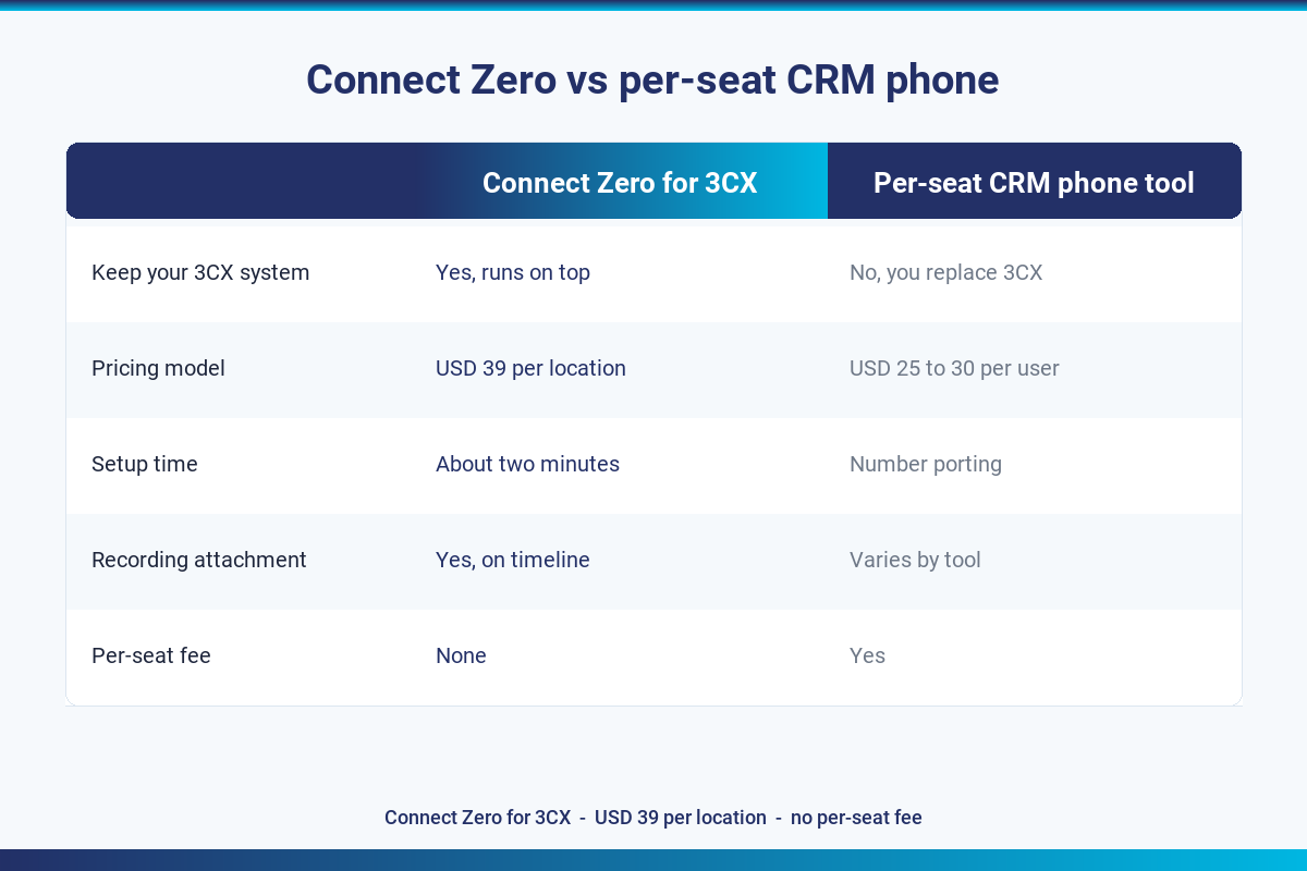 Comparison table showing Connect Zero for 3CX against the alternative on five rows