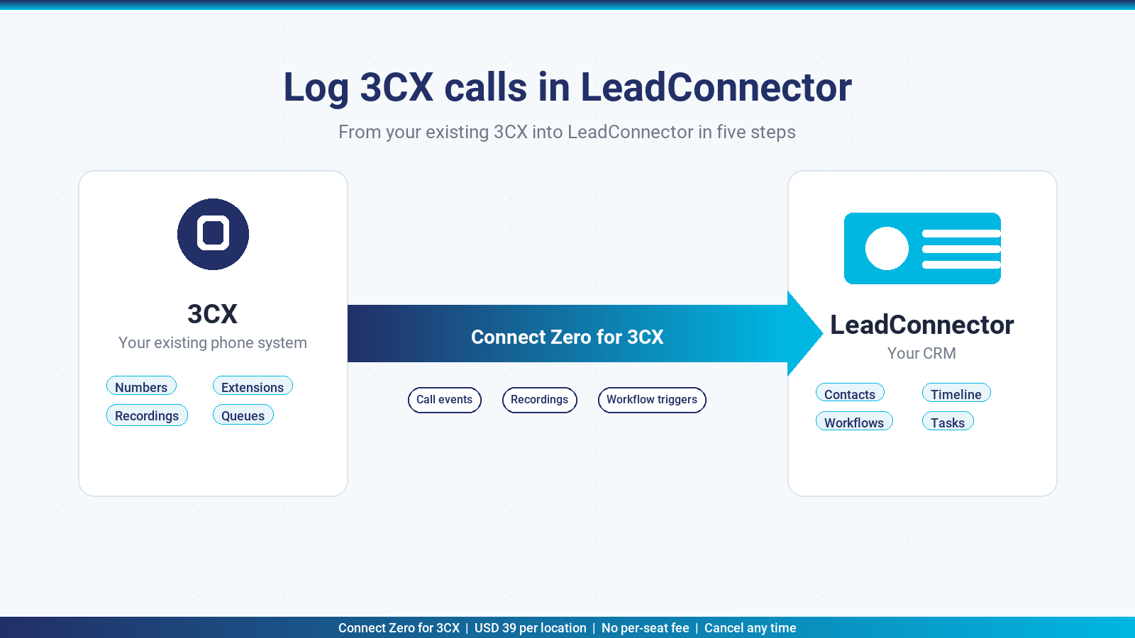 Hero illustration showing 3CX bridging via Connect Zero for 3CX for the leadconnector integration