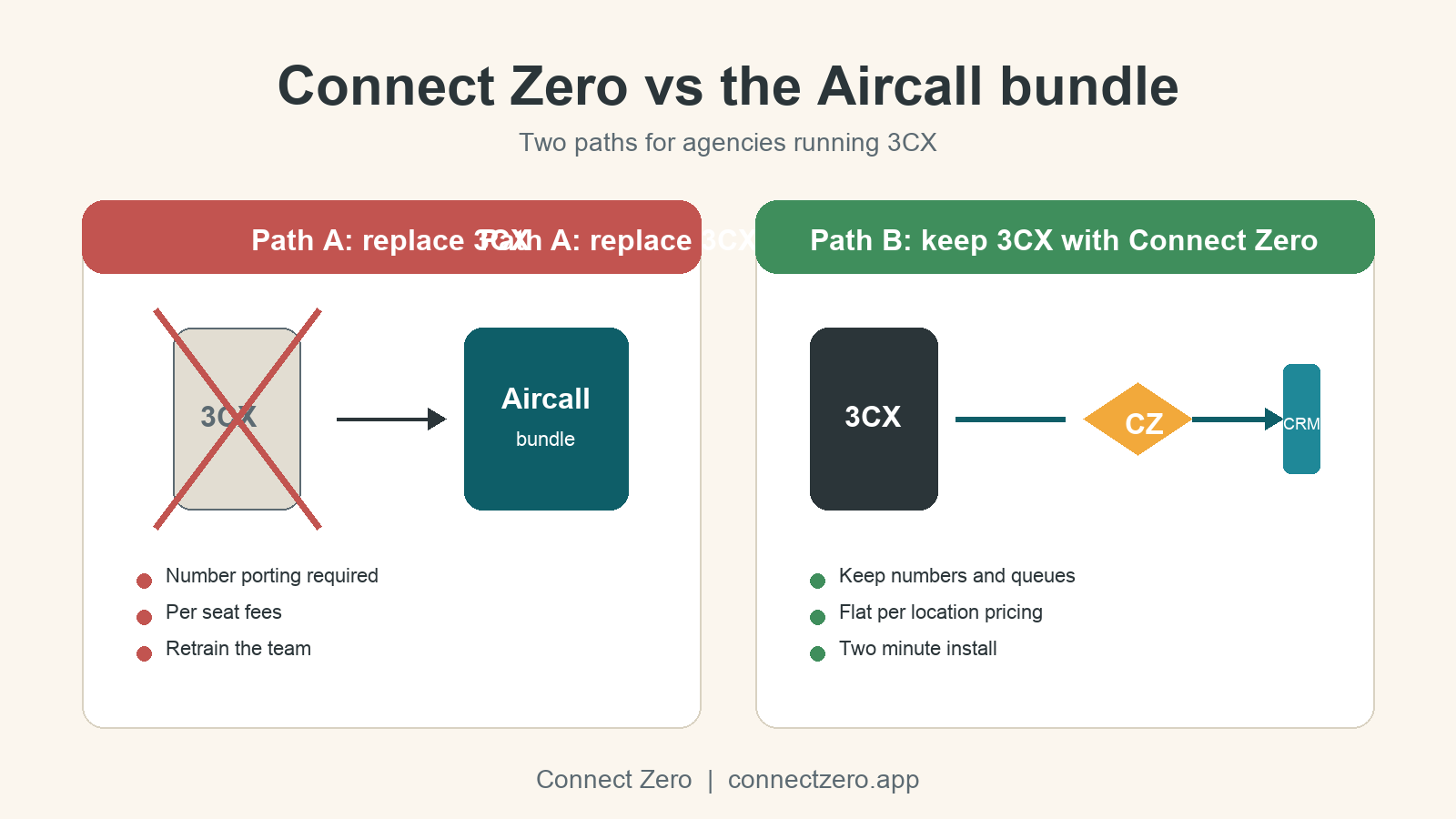 Hero illustration for Connect Zero vs Aircall Ghl Integration