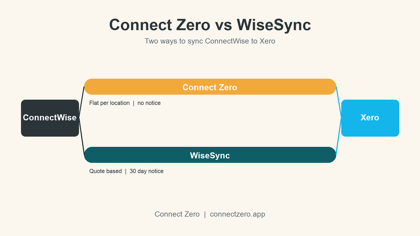 Hero illustration for Connect Zero vs Wisesync